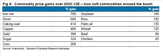 commodity chart